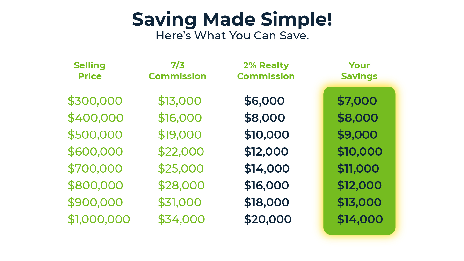2% Percent Realty Savings Chart